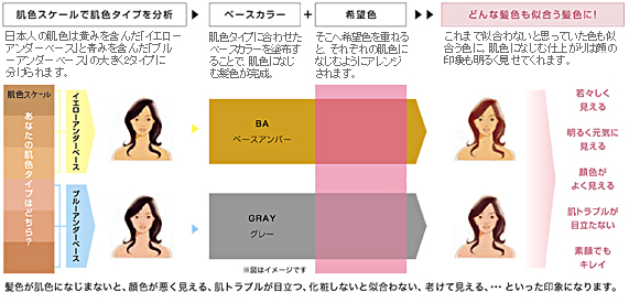 スキンコンシャスヘアカラー